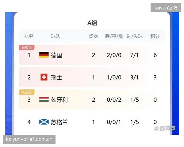 德国队若前两轮不败,末轮赛程将有利于球队进行轮换调整。 德国队若前两轮不败,末轮赛程将有利于球队进行轮换调整。